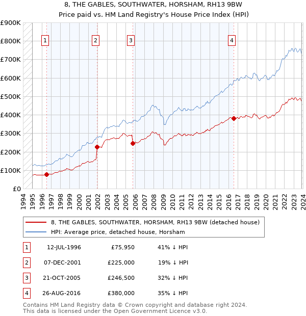 8, THE GABLES, SOUTHWATER, HORSHAM, RH13 9BW: Price paid vs HM Land Registry's House Price Index