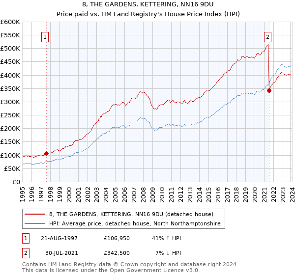 8, THE GARDENS, KETTERING, NN16 9DU: Price paid vs HM Land Registry's House Price Index