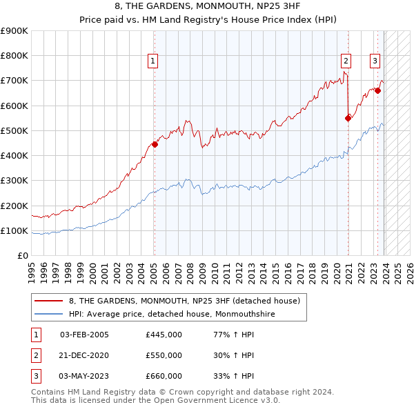 8, THE GARDENS, MONMOUTH, NP25 3HF: Price paid vs HM Land Registry's House Price Index