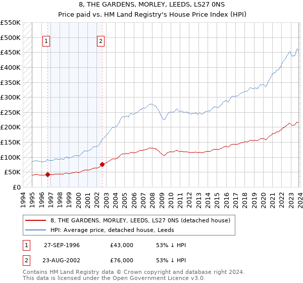 8, THE GARDENS, MORLEY, LEEDS, LS27 0NS: Price paid vs HM Land Registry's House Price Index