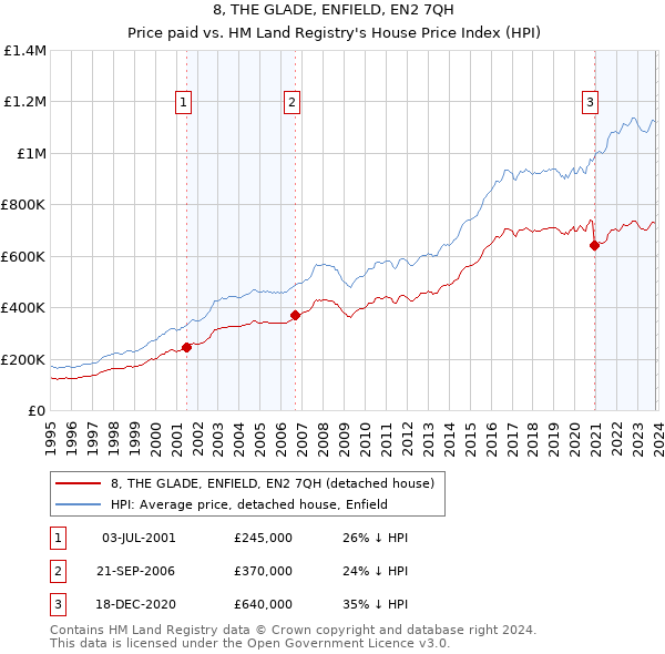 8, THE GLADE, ENFIELD, EN2 7QH: Price paid vs HM Land Registry's House Price Index