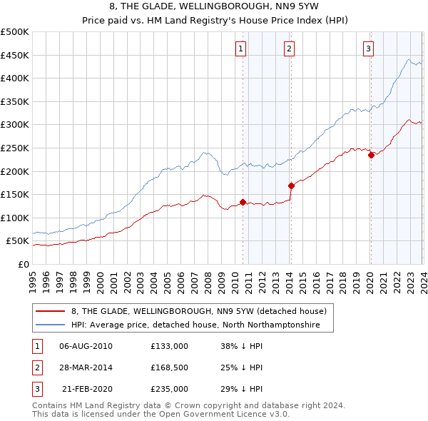 8, THE GLADE, WELLINGBOROUGH, NN9 5YW: Price paid vs HM Land Registry's House Price Index
