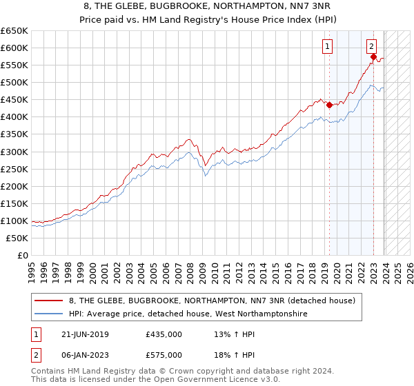 8, THE GLEBE, BUGBROOKE, NORTHAMPTON, NN7 3NR: Price paid vs HM Land Registry's House Price Index