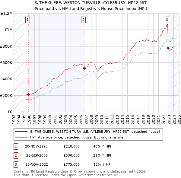 8, THE GLEBE, WESTON TURVILLE, AYLESBURY, HP22 5ST: Price paid vs HM Land Registry's House Price Index