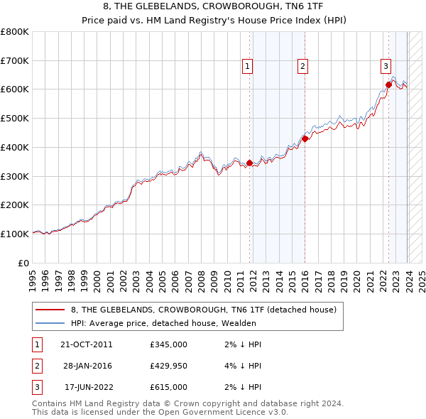 8, THE GLEBELANDS, CROWBOROUGH, TN6 1TF: Price paid vs HM Land Registry's House Price Index