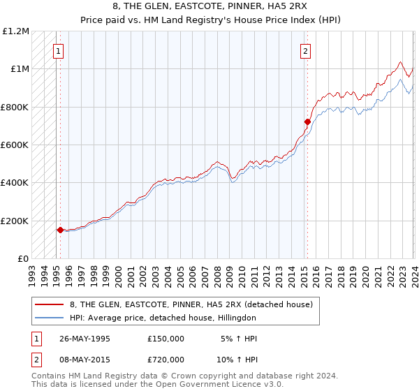 8, THE GLEN, EASTCOTE, PINNER, HA5 2RX: Price paid vs HM Land Registry's House Price Index