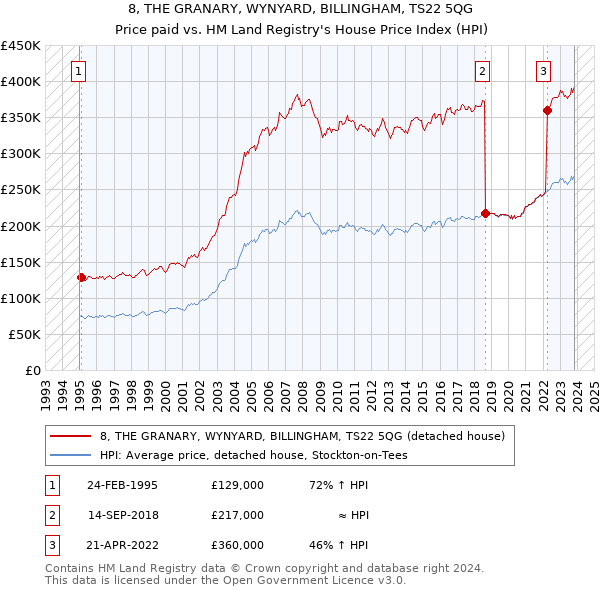 8, THE GRANARY, WYNYARD, BILLINGHAM, TS22 5QG: Price paid vs HM Land Registry's House Price Index