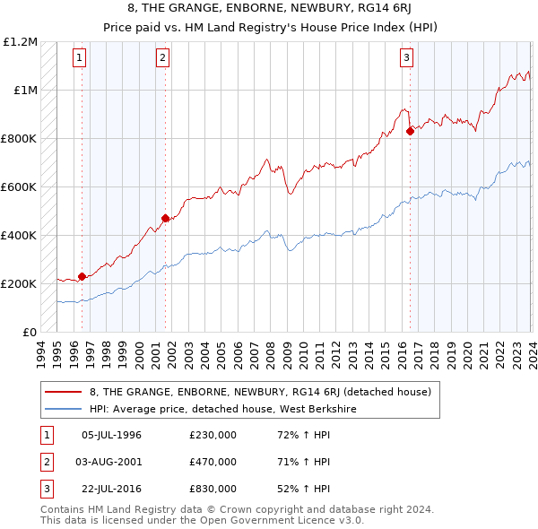 8, THE GRANGE, ENBORNE, NEWBURY, RG14 6RJ: Price paid vs HM Land Registry's House Price Index