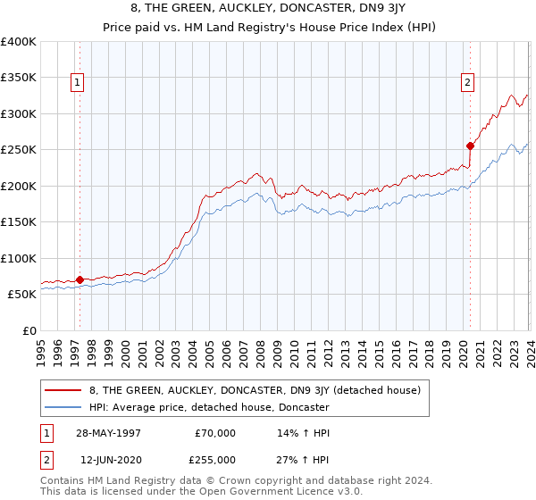 8, THE GREEN, AUCKLEY, DONCASTER, DN9 3JY: Price paid vs HM Land Registry's House Price Index