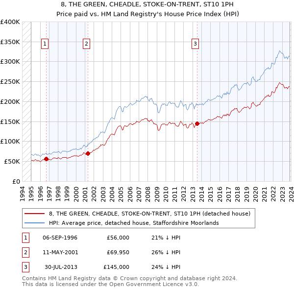 8, THE GREEN, CHEADLE, STOKE-ON-TRENT, ST10 1PH: Price paid vs HM Land Registry's House Price Index