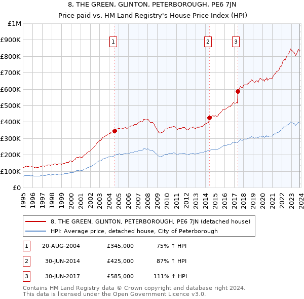8, THE GREEN, GLINTON, PETERBOROUGH, PE6 7JN: Price paid vs HM Land Registry's House Price Index