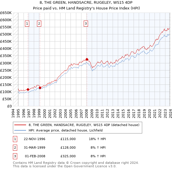 8, THE GREEN, HANDSACRE, RUGELEY, WS15 4DP: Price paid vs HM Land Registry's House Price Index