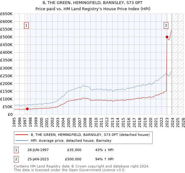 8, THE GREEN, HEMINGFIELD, BARNSLEY, S73 0PT: Price paid vs HM Land Registry's House Price Index
