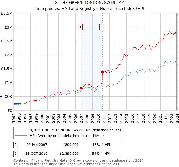 8, THE GREEN, LONDON, SW19 5AZ: Price paid vs HM Land Registry's House Price Index
