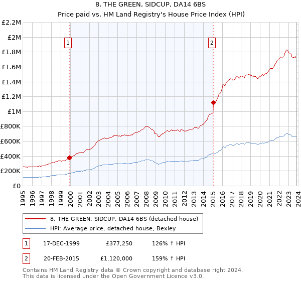 8, THE GREEN, SIDCUP, DA14 6BS: Price paid vs HM Land Registry's House Price Index