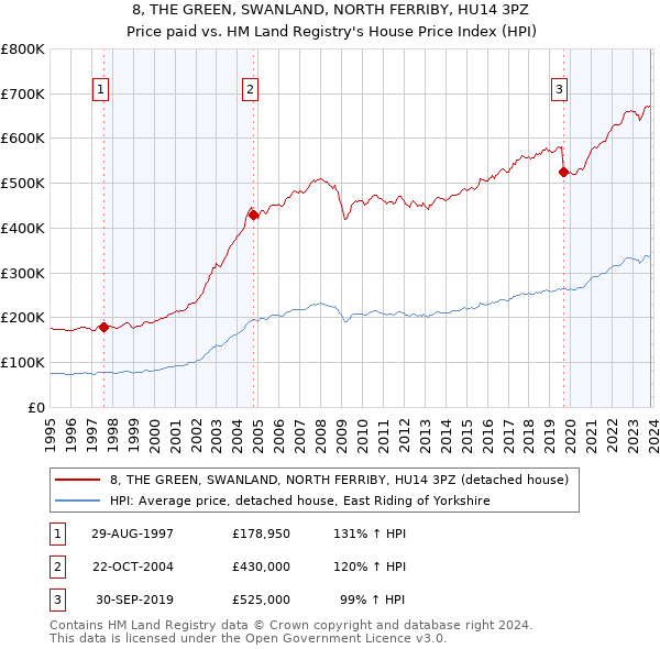 8, THE GREEN, SWANLAND, NORTH FERRIBY, HU14 3PZ: Price paid vs HM Land Registry's House Price Index