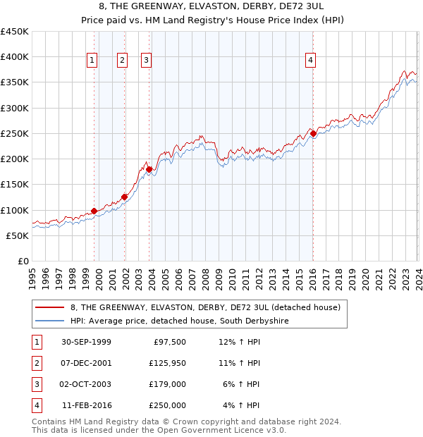8, THE GREENWAY, ELVASTON, DERBY, DE72 3UL: Price paid vs HM Land Registry's House Price Index