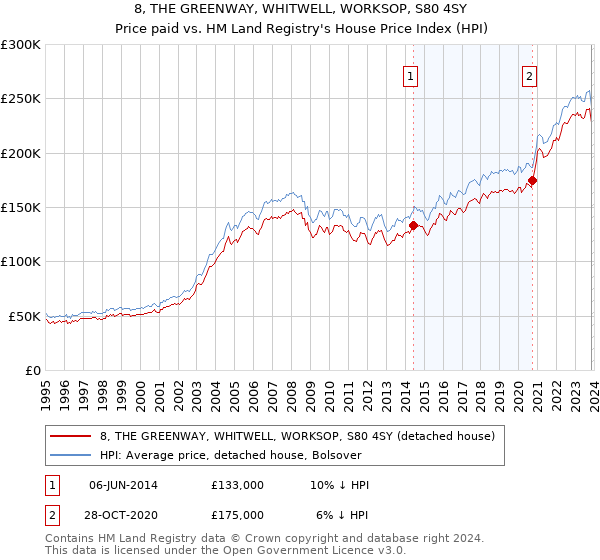 8, THE GREENWAY, WHITWELL, WORKSOP, S80 4SY: Price paid vs HM Land Registry's House Price Index