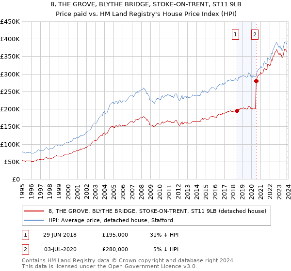 8, THE GROVE, BLYTHE BRIDGE, STOKE-ON-TRENT, ST11 9LB: Price paid vs HM Land Registry's House Price Index