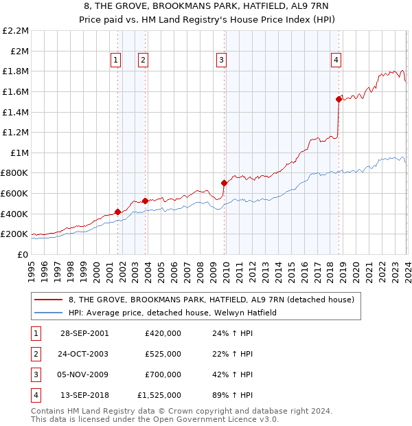 8, THE GROVE, BROOKMANS PARK, HATFIELD, AL9 7RN: Price paid vs HM Land Registry's House Price Index