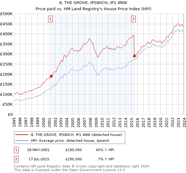 8, THE GROVE, IPSWICH, IP1 4NW: Price paid vs HM Land Registry's House Price Index