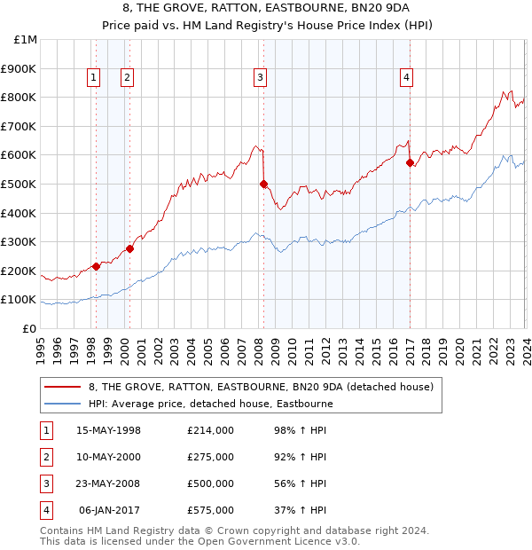 8, THE GROVE, RATTON, EASTBOURNE, BN20 9DA: Price paid vs HM Land Registry's House Price Index