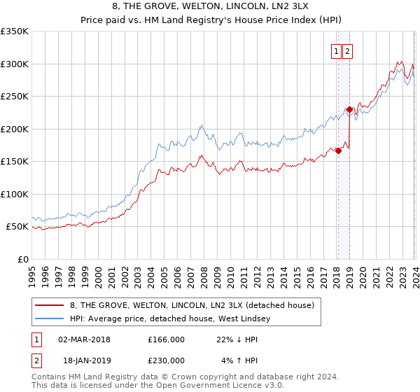 8, THE GROVE, WELTON, LINCOLN, LN2 3LX: Price paid vs HM Land Registry's House Price Index