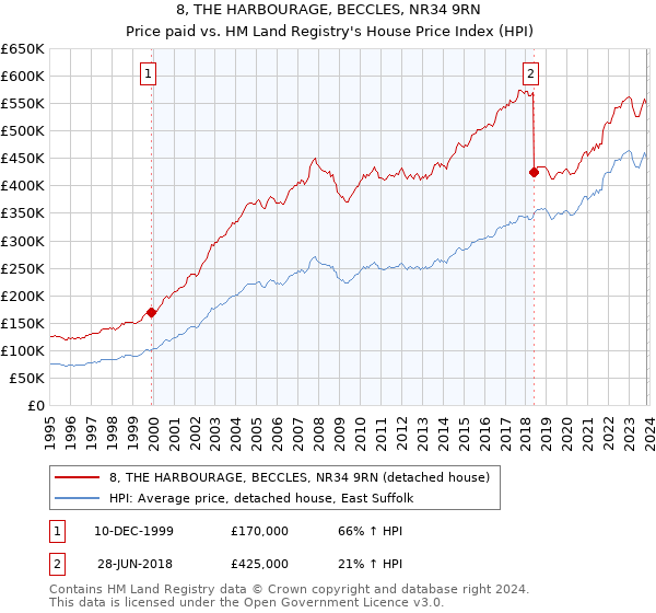 8, THE HARBOURAGE, BECCLES, NR34 9RN: Price paid vs HM Land Registry's House Price Index
