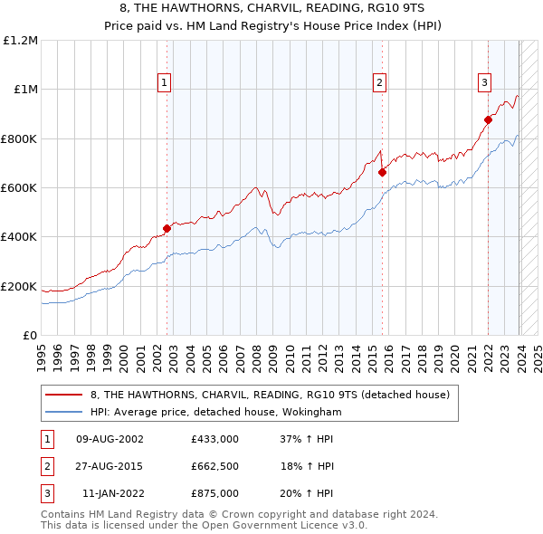 8, THE HAWTHORNS, CHARVIL, READING, RG10 9TS: Price paid vs HM Land Registry's House Price Index