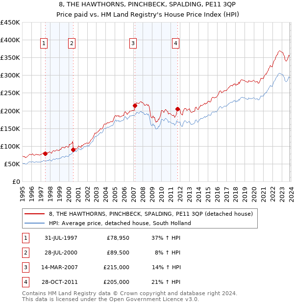 8, THE HAWTHORNS, PINCHBECK, SPALDING, PE11 3QP: Price paid vs HM Land Registry's House Price Index