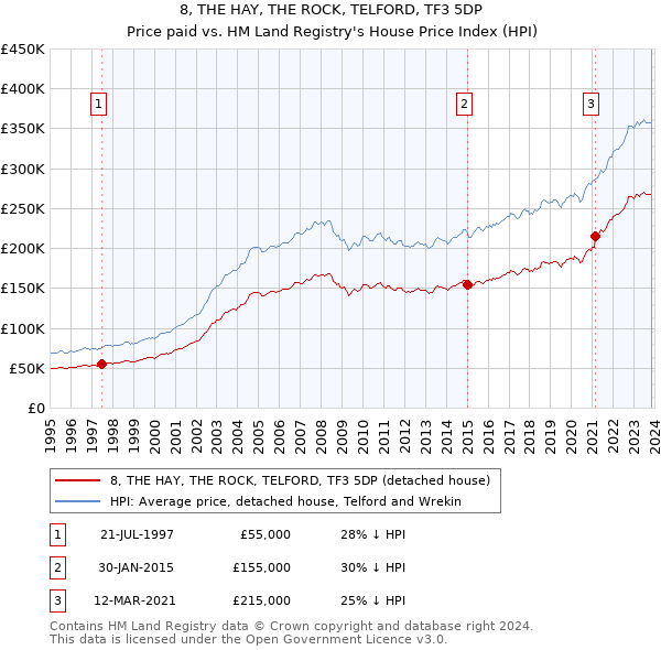 8, THE HAY, THE ROCK, TELFORD, TF3 5DP: Price paid vs HM Land Registry's House Price Index