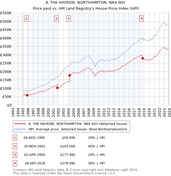 8, THE HAYRIDE, NORTHAMPTON, NN4 0QY: Price paid vs HM Land Registry's House Price Index