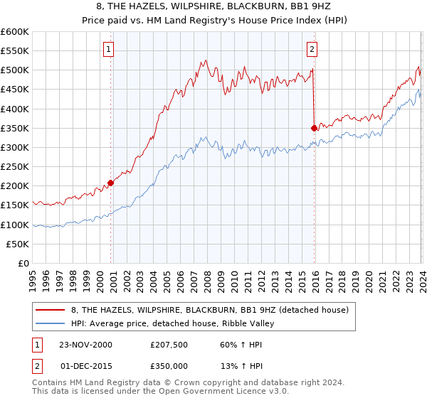 8, THE HAZELS, WILPSHIRE, BLACKBURN, BB1 9HZ: Price paid vs HM Land Registry's House Price Index