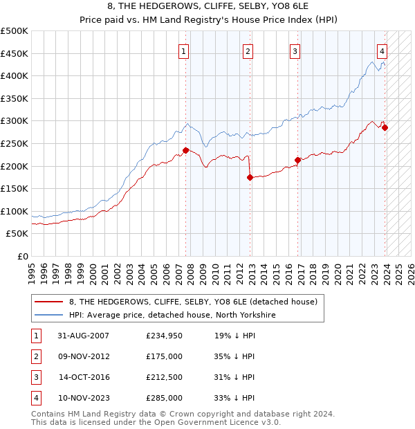 8, THE HEDGEROWS, CLIFFE, SELBY, YO8 6LE: Price paid vs HM Land Registry's House Price Index