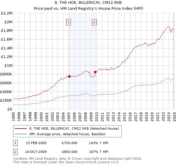 8, THE HOE, BILLERICAY, CM12 9XB: Price paid vs HM Land Registry's House Price Index