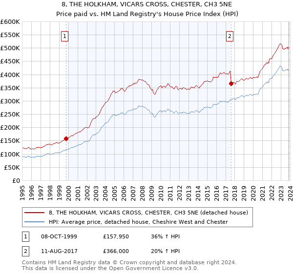 8, THE HOLKHAM, VICARS CROSS, CHESTER, CH3 5NE: Price paid vs HM Land Registry's House Price Index