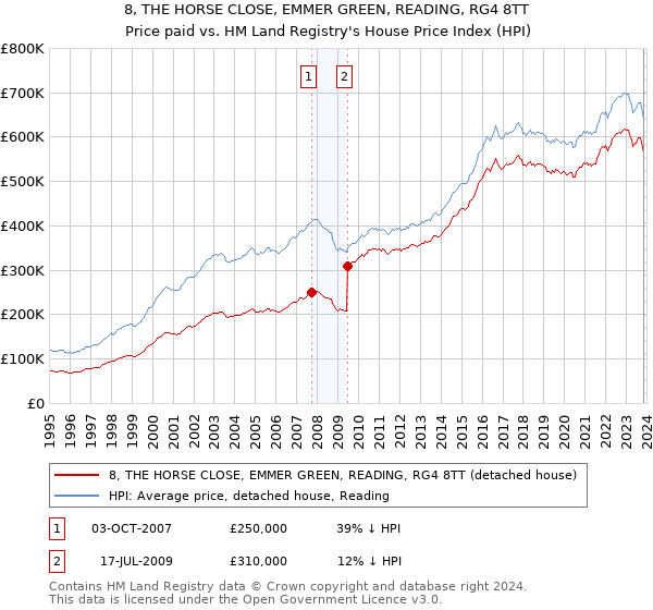 8, THE HORSE CLOSE, EMMER GREEN, READING, RG4 8TT: Price paid vs HM Land Registry's House Price Index