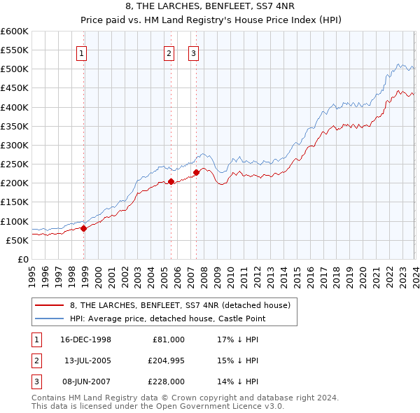 8, THE LARCHES, BENFLEET, SS7 4NR: Price paid vs HM Land Registry's House Price Index