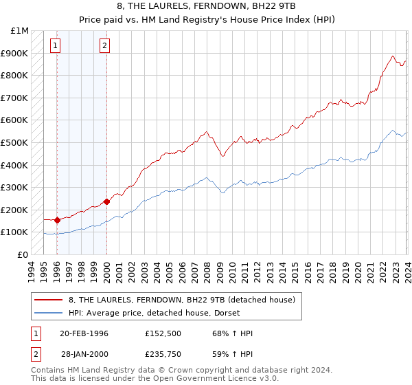 8, THE LAURELS, FERNDOWN, BH22 9TB: Price paid vs HM Land Registry's House Price Index