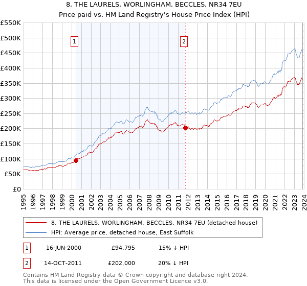 8, THE LAURELS, WORLINGHAM, BECCLES, NR34 7EU: Price paid vs HM Land Registry's House Price Index