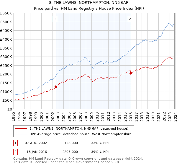 8, THE LAWNS, NORTHAMPTON, NN5 6AF: Price paid vs HM Land Registry's House Price Index