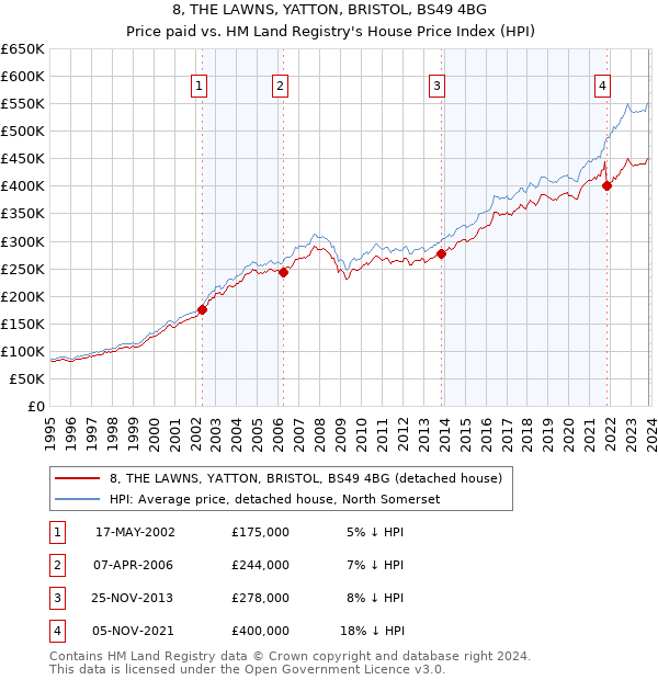 8, THE LAWNS, YATTON, BRISTOL, BS49 4BG: Price paid vs HM Land Registry's House Price Index