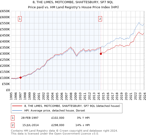 8, THE LIMES, MOTCOMBE, SHAFTESBURY, SP7 9QL: Price paid vs HM Land Registry's House Price Index