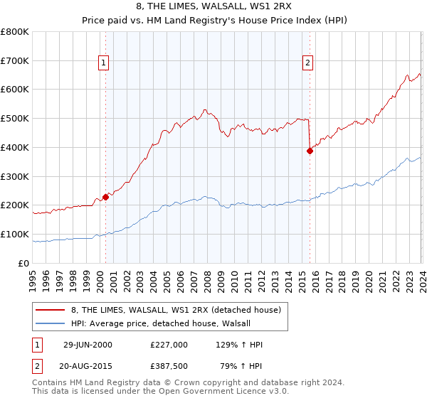 8, THE LIMES, WALSALL, WS1 2RX: Price paid vs HM Land Registry's House Price Index