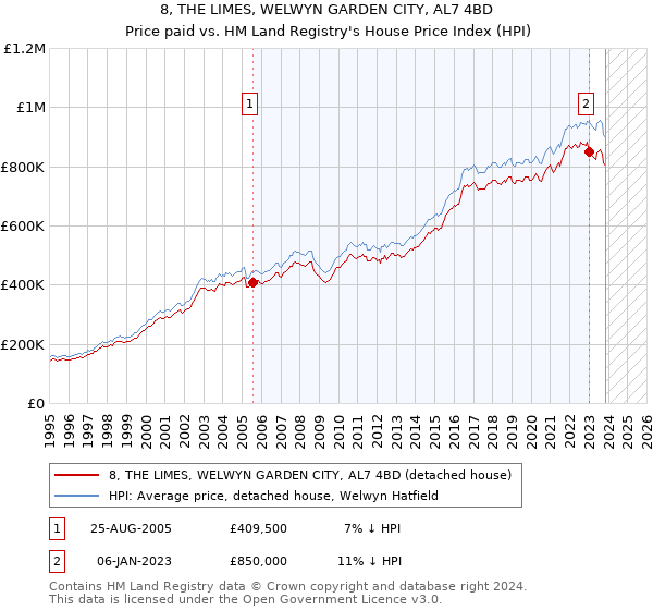 8, THE LIMES, WELWYN GARDEN CITY, AL7 4BD: Price paid vs HM Land Registry's House Price Index