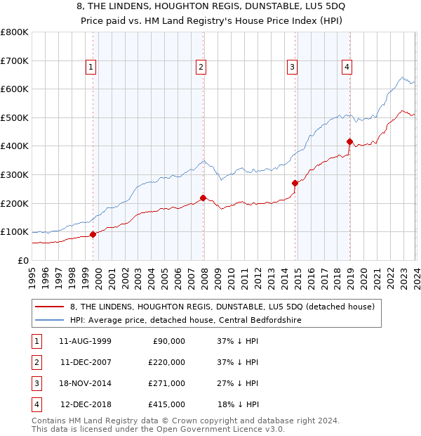 8, THE LINDENS, HOUGHTON REGIS, DUNSTABLE, LU5 5DQ: Price paid vs HM Land Registry's House Price Index