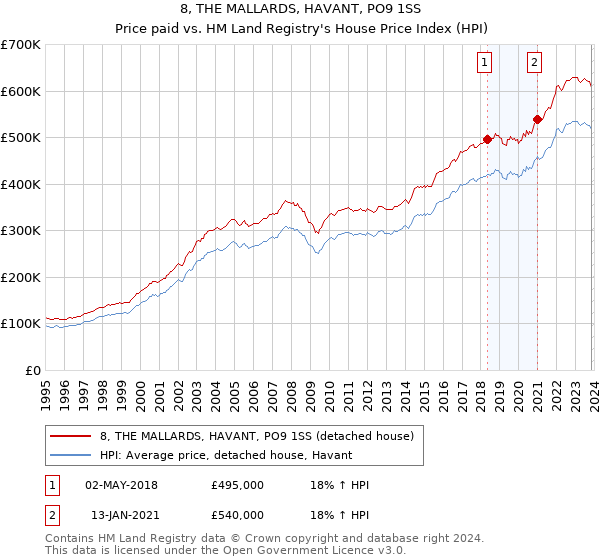 8, THE MALLARDS, HAVANT, PO9 1SS: Price paid vs HM Land Registry's House Price Index