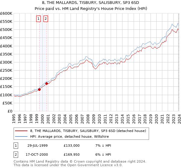 8, THE MALLARDS, TISBURY, SALISBURY, SP3 6SD: Price paid vs HM Land Registry's House Price Index