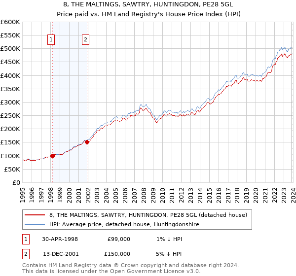 8, THE MALTINGS, SAWTRY, HUNTINGDON, PE28 5GL: Price paid vs HM Land Registry's House Price Index