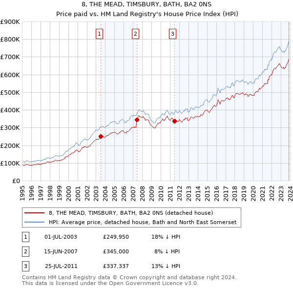 8, THE MEAD, TIMSBURY, BATH, BA2 0NS: Price paid vs HM Land Registry's House Price Index